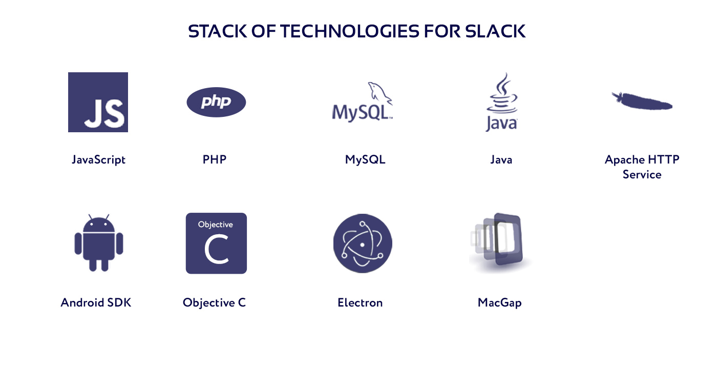 Diagram of development technologies used for Slack application